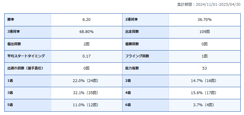 天野晶夫　あまのあきお　愛知支部　71期　常滑競艇場　蒲郡競艇場　ボートレース常滑　ボートレース蒲郡　競艇　選手　ボートレーサー　ボートレース　A1級　男子