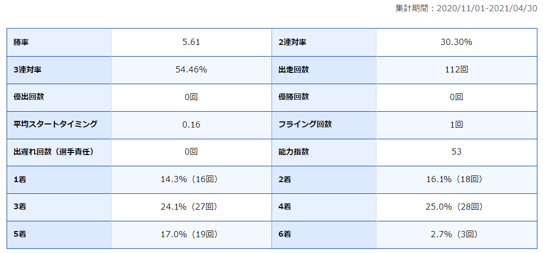 新美恵一　にいみけいいち　愛知支部　61期　常滑競艇場　蒲郡競艇場　ボートレース常滑　ボートレース蒲郡　競艇　選手　ボートレーサー　ボートレース　A2級　男子