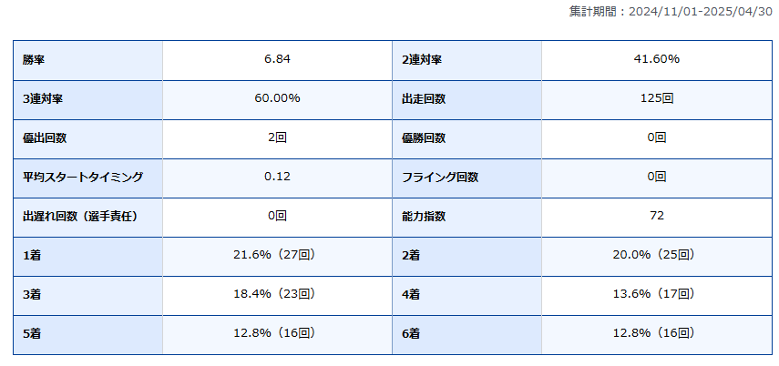 深谷知博　ふかやともひろ　静岡支部　103期　浜名湖競艇場　ボートレース浜名湖　SG優勝　G1優勝　競艇　選手　ボートレーサー　ボートレース　A1級　男子