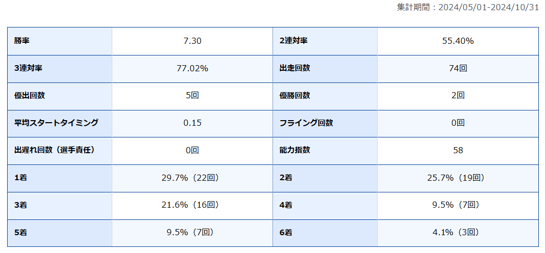 秋山直之　あきやまなおゆき　群馬支部　83期　桐生競艇場　ボートレース桐生　G1優勝　競艇　選手　ボートレーサー　ボートレース　A1級　男子
