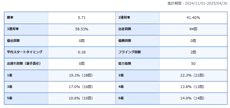 日高逸子　ひだかいつこ　福岡支部　56期　福岡競艇場　芦屋競艇場　若松競艇場　ボートレース福岡　ボートレース芦屋　ボートレース若松　G1優勝　競艇　選手　ボートレーサー　ボートレース　A2級　女子