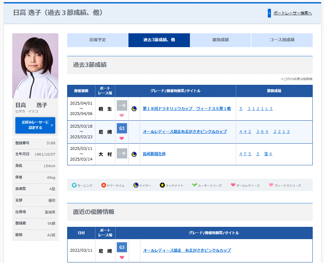 日高逸子　ひだかいつこ　福岡支部　56期　福岡競艇場　芦屋競艇場　若松競艇場　ボートレース福岡　ボートレース芦屋　ボートレース若松　G1優勝　競艇　選手　ボートレーサー　ボートレース　A2級　女子