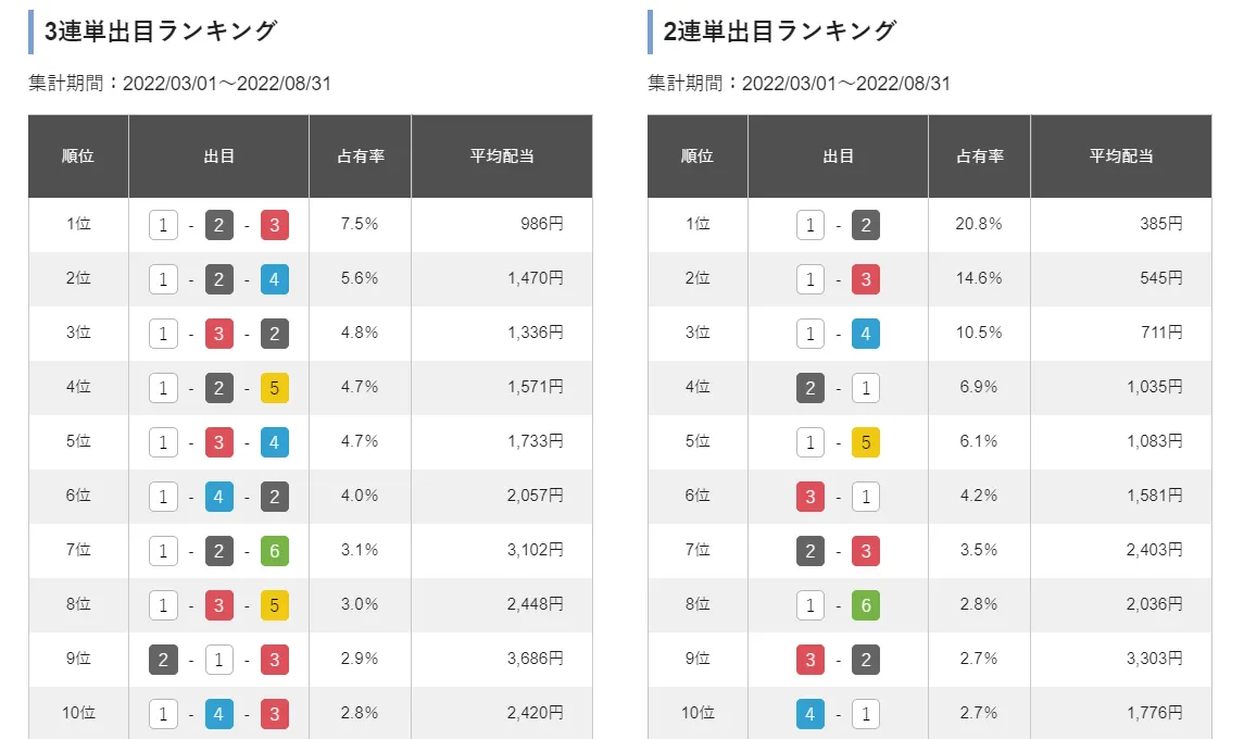 開設７０周年記念びわこ大賞　競艇　 ボートレース　 予想　 優勝　G1　賞金　出場選手　ドリーム戦　優勝賞金　2022年　歴代優勝者　ドリーム戦　びわこ競艇場　ボートレースびわこ　予想　買い目　的中　万舟　コロガシ　公開