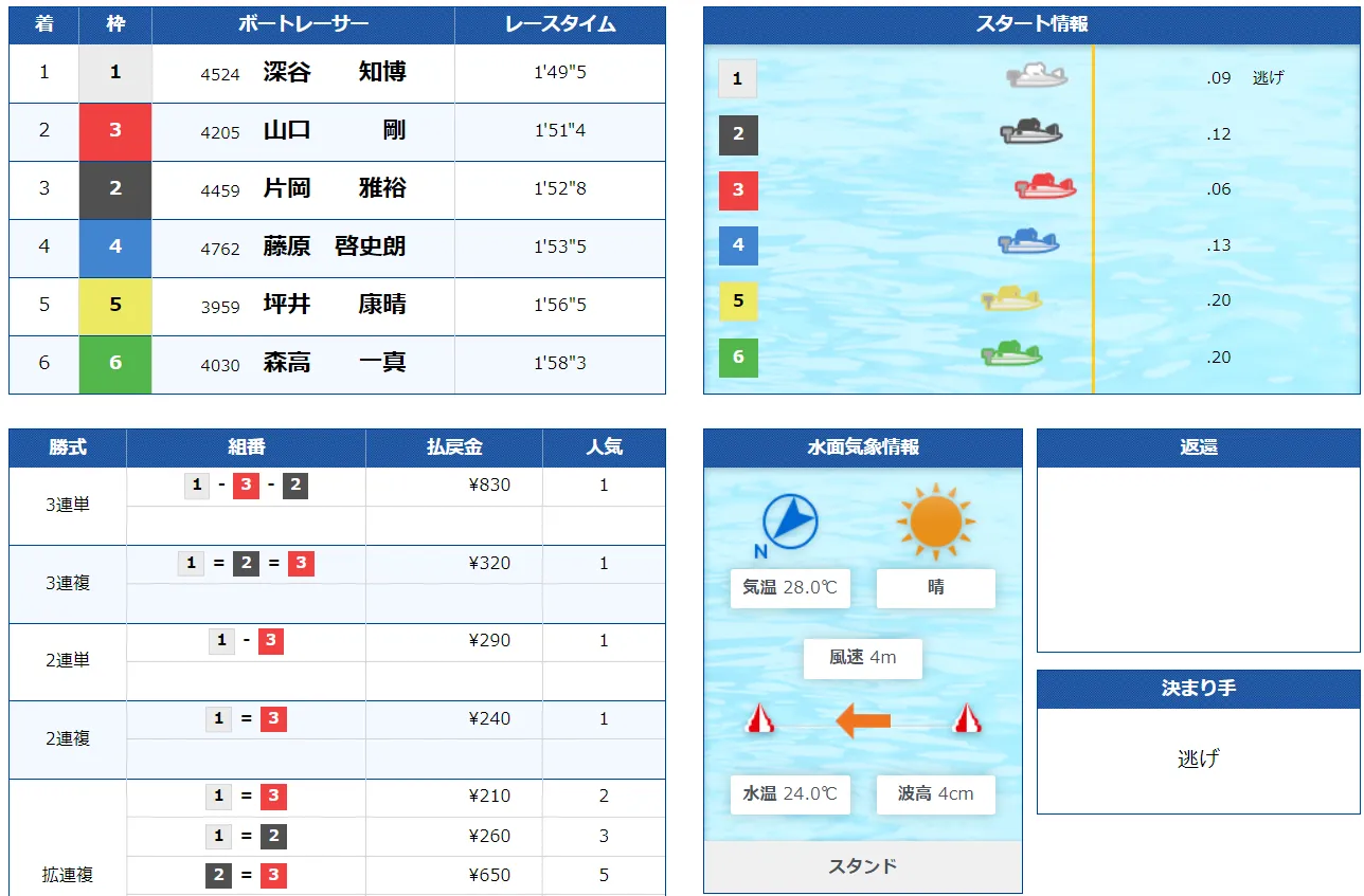 宮島チャンピオンカップ開設７０周年記念　　競艇　 ボートレース　 予想　 優勝　G1　賞金　出場選手　優勝賞金　2024　歴代優勝者　ドリーム戦　宮島競艇場　ボートレース宮島　予想　買い目　的中　万舟　コロガシ　公開　深谷知博