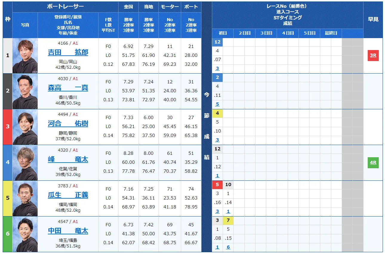 第２９回オーシャンカップ　オーシャンカップ　 　競艇　 ボートレース　 予想　 優勝　SG　賞金　出場選手　ドリーム戦　優勝賞金　2024年　歴代優勝者　ドリーム戦　大村競艇場　ボートレース大村　予想　買い目　的中　万舟　コロガシ　公開