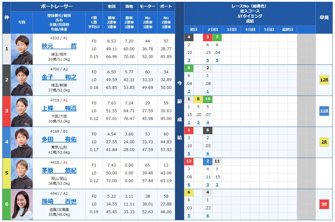 第6回全国ボートレース甲子園　競艇　 ボートレース　 予想　 優勝　G2　賞金　出場選手　ドリーム戦　優勝賞金　2024　歴代優勝者　ドリーム戦　津競艇場　ボートレース津　予想　買い目　的中　万舟　コロガシ　公開
