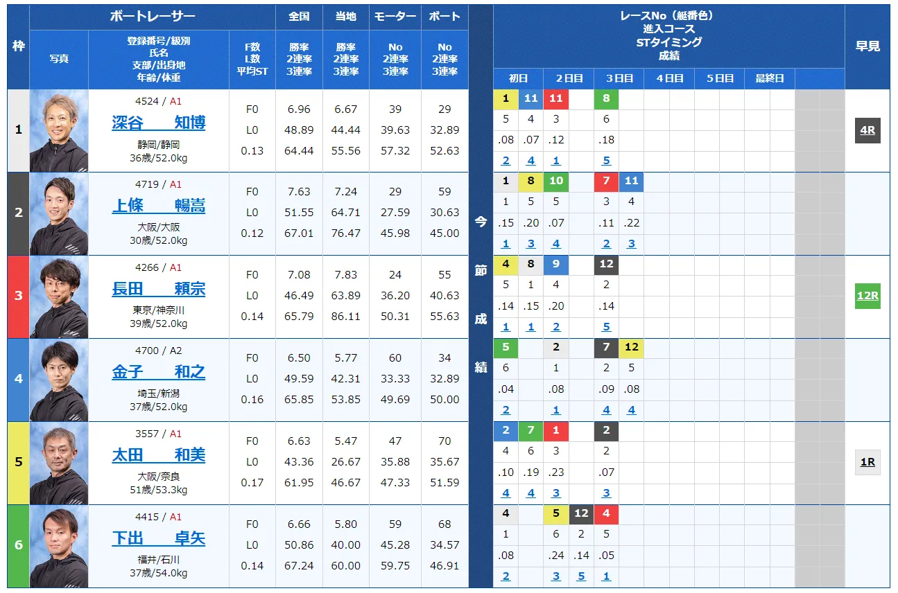 第6回全国ボートレース甲子園　競艇　 ボートレース　 予想　 優勝　G2　賞金　出場選手　ドリーム戦　優勝賞金　2024　歴代優勝者　ドリーム戦　津競艇場　ボートレース津　予想　買い目　的中　万舟　コロガシ　公開