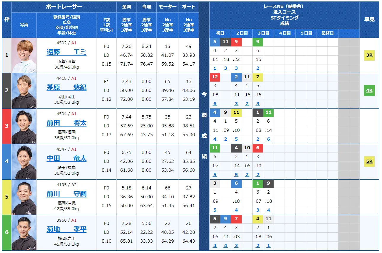 第6回全国ボートレース甲子園　競艇　 ボートレース　 予想　 優勝　G2　賞金　出場選手　ドリーム戦　優勝賞金　2024　歴代優勝者　ドリーム戦　津競艇場　ボートレース津　予想　買い目　的中　万舟　コロガシ　公開