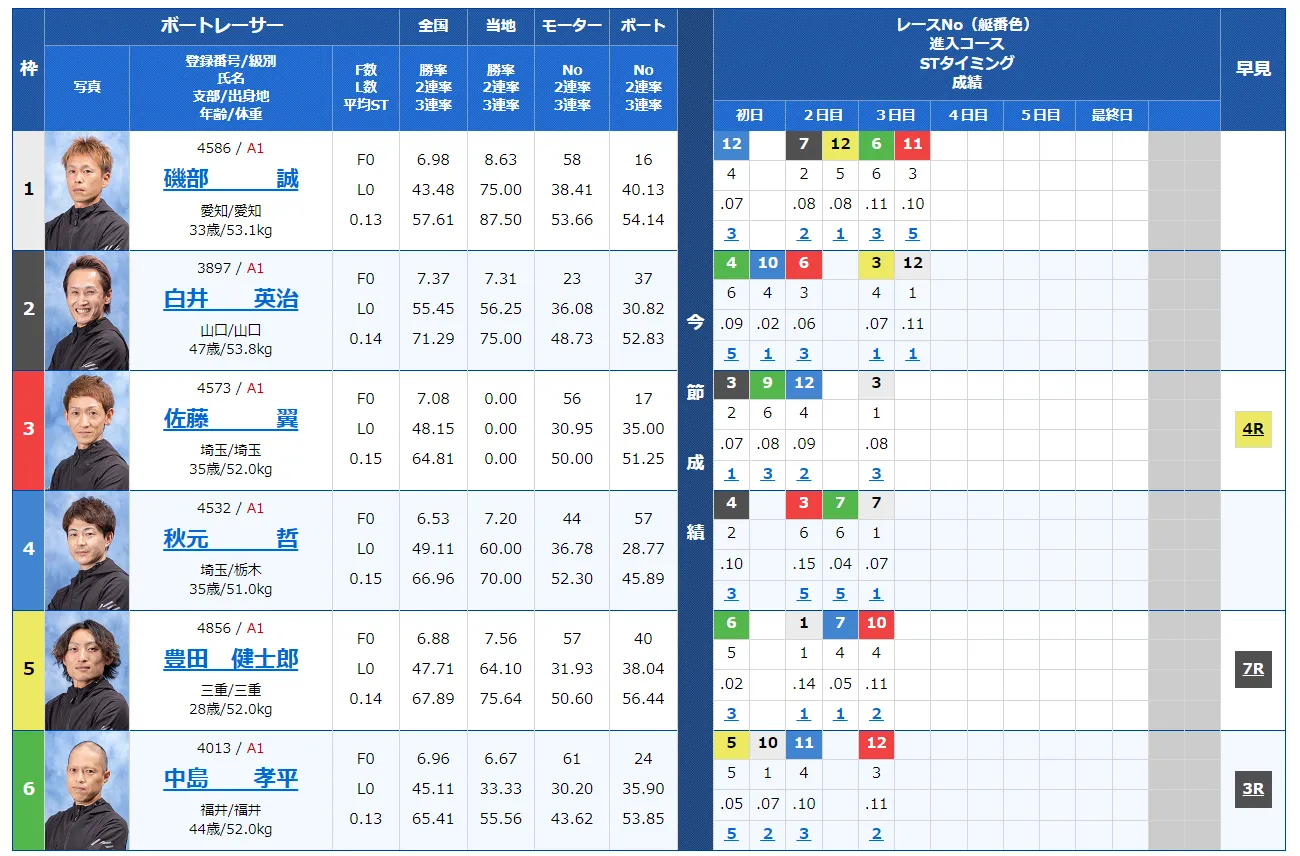 第6回全国ボートレース甲子園　競艇　 ボートレース　 予想　 優勝　G2　賞金　出場選手　ドリーム戦　優勝賞金　2024　歴代優勝者　ドリーム戦　津競艇場　ボートレース津　予想　買い目　的中　万舟　コロガシ　公開