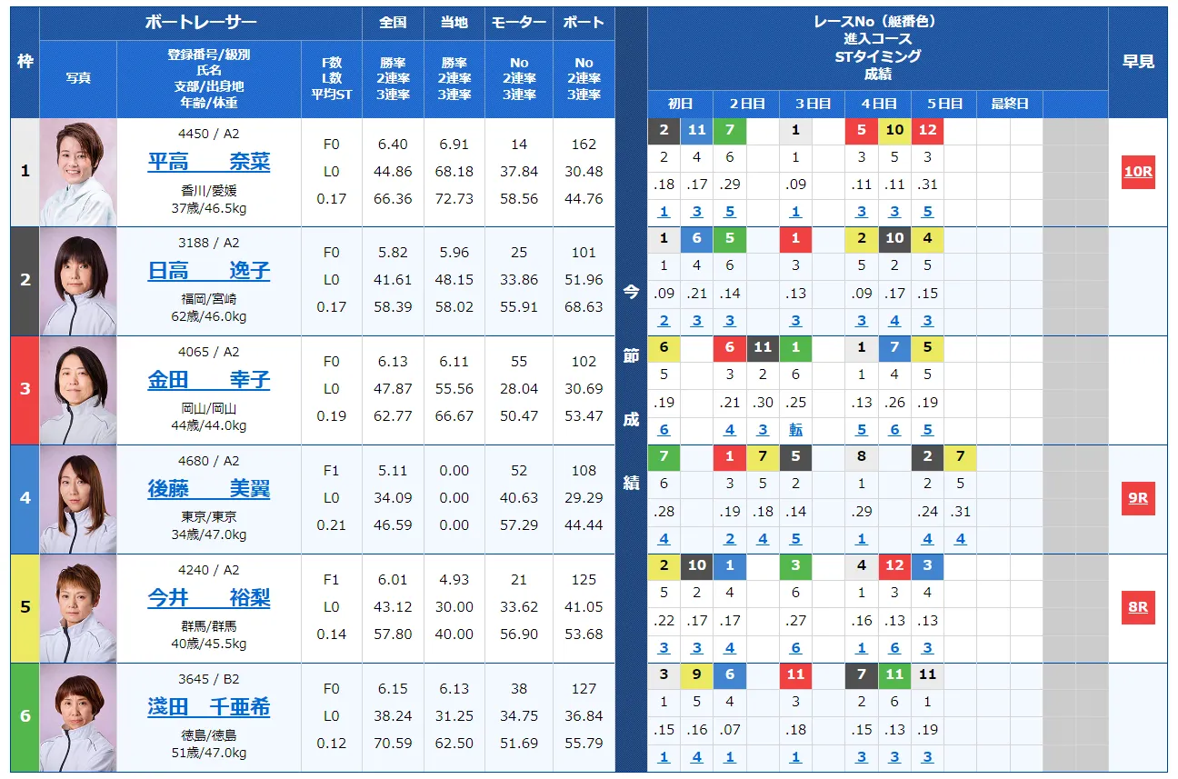 第38回レディースチャンピオン　競艇　 ボートレース　 予想　 優勝　PG1　賞金　出場選手　ドリーム戦　優勝賞金　2024　歴代優勝者　ドリーム戦　福岡競艇場　ボートレース福岡　予想　買い目　的中　万舟　コロガシ　公開