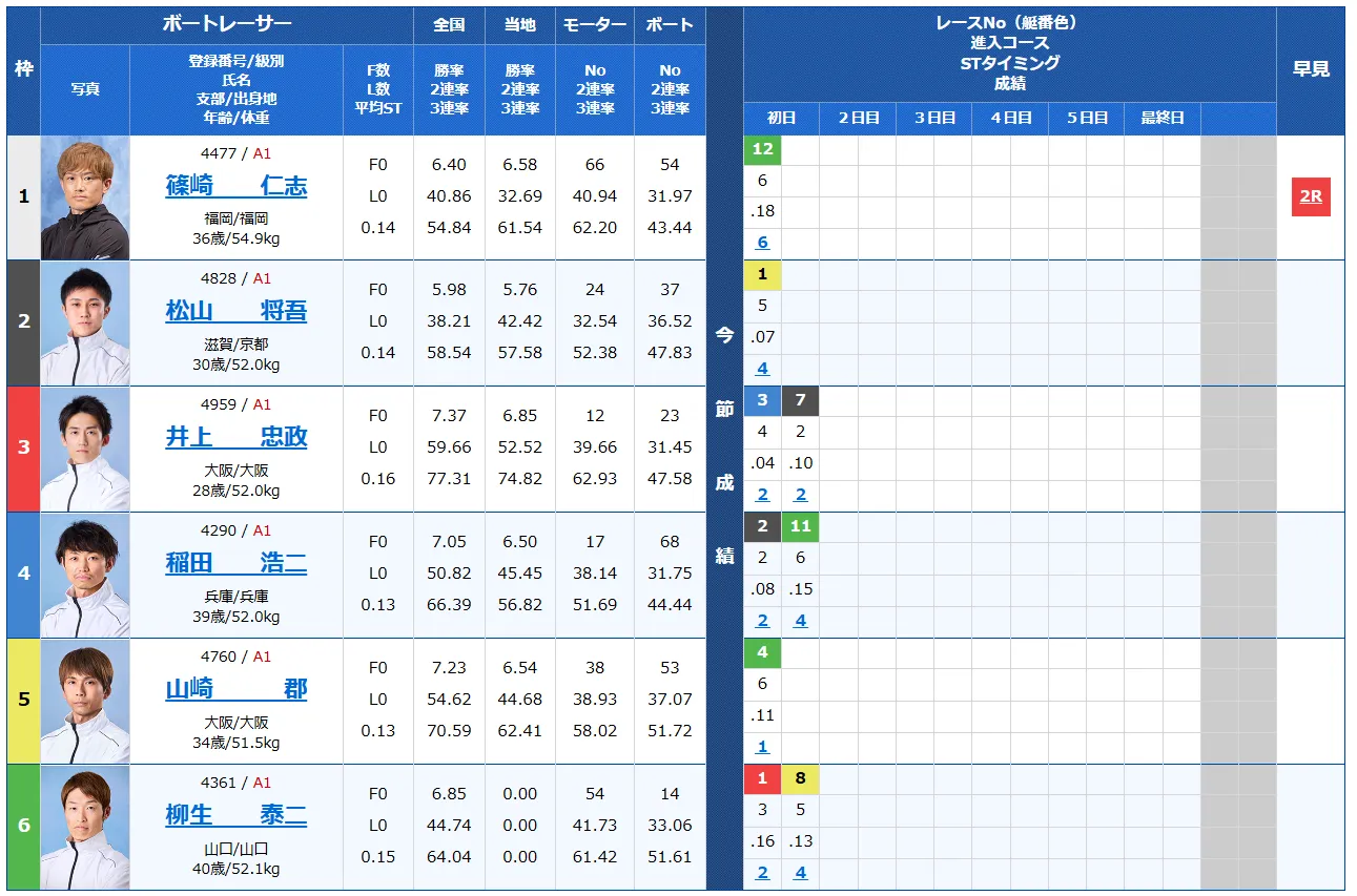 第５２回高松宮記念特別競走　高松宮記念特別競走　 　競艇　 ボートレース　 予想　 優勝　G1　賞金　出場選手　ドリーム戦　優勝賞金　2023年　歴代優勝者　ドリーム戦　住之江競艇場　ボートレース住之江　予想　買い目　的中　万舟　コロガシ　公開