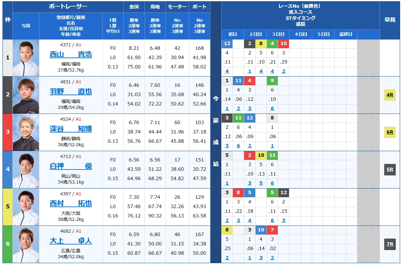 福岡チャンピオンカップ開設７１周年記念競走　福岡チャンピオンカップ　 　競艇　 ボートレース　 予想　 優勝　G1　賞金　出場選手　ドリーム戦　優勝賞金　2024年　歴代優勝者　ドリーム戦　福岡競艇場　ボートレース福岡　予想　買い目　的中　万舟　コロガシ　公開