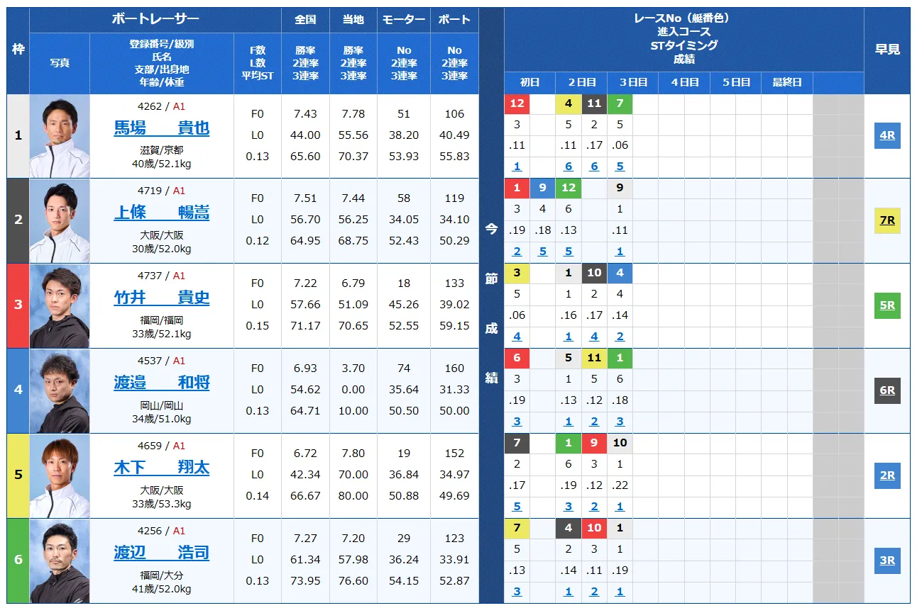 福岡チャンピオンカップ開設７１周年記念競走　福岡チャンピオンカップ　 　競艇　 ボートレース　 予想　 優勝　G1　賞金　出場選手　ドリーム戦　優勝賞金　2024年　歴代優勝者　ドリーム戦　福岡競艇場　ボートレース福岡　予想　買い目　的中　万舟　コロガシ　公開