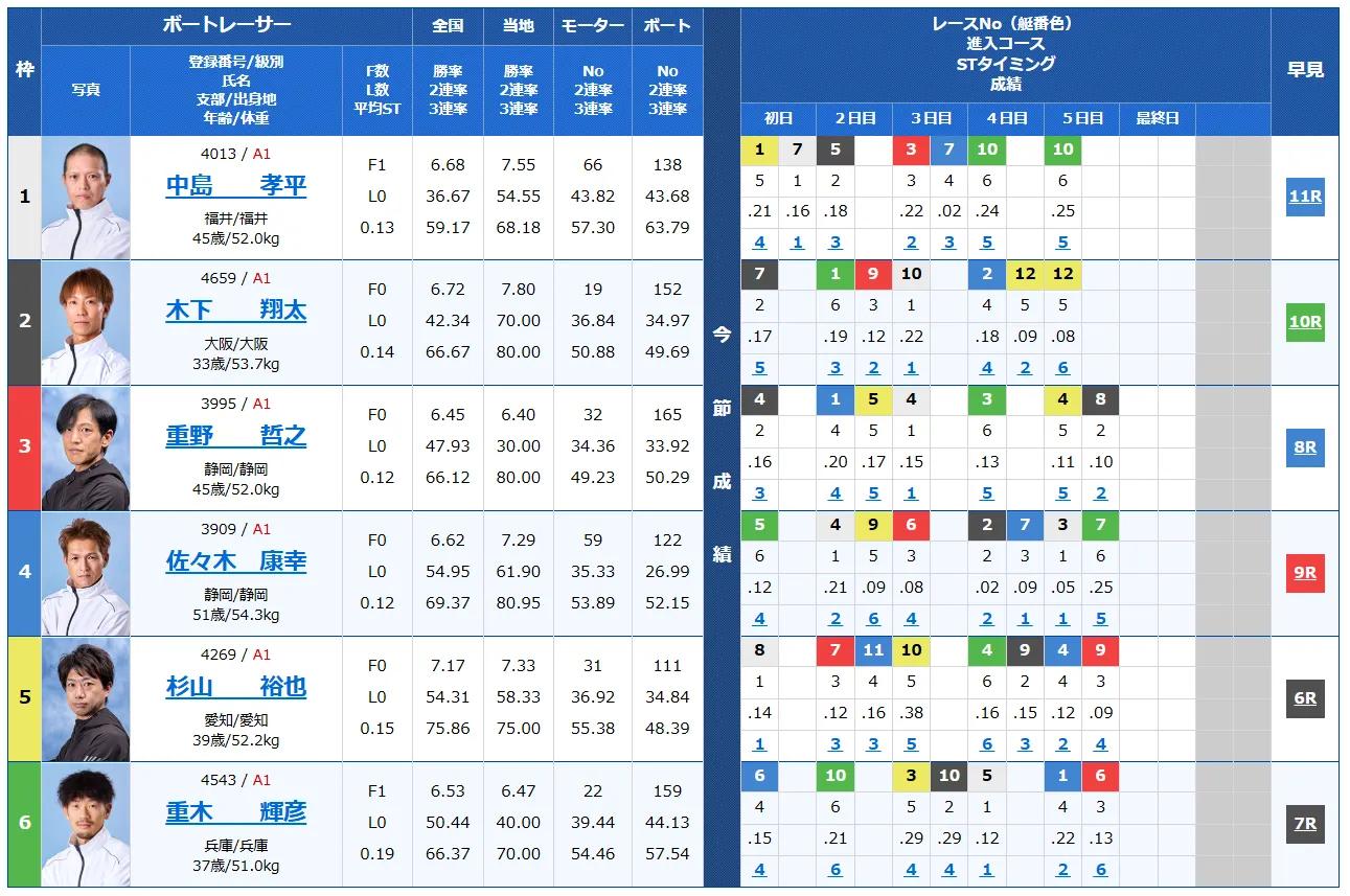 福岡チャンピオンカップ開設７１周年記念競走　福岡チャンピオンカップ　 　競艇　 ボートレース　 予想　 優勝　G1　賞金　出場選手　ドリーム戦　優勝賞金　2024年　歴代優勝者　ドリーム戦　福岡競艇場　ボートレース福岡　予想　買い目　的中　万舟　コロガシ　公開