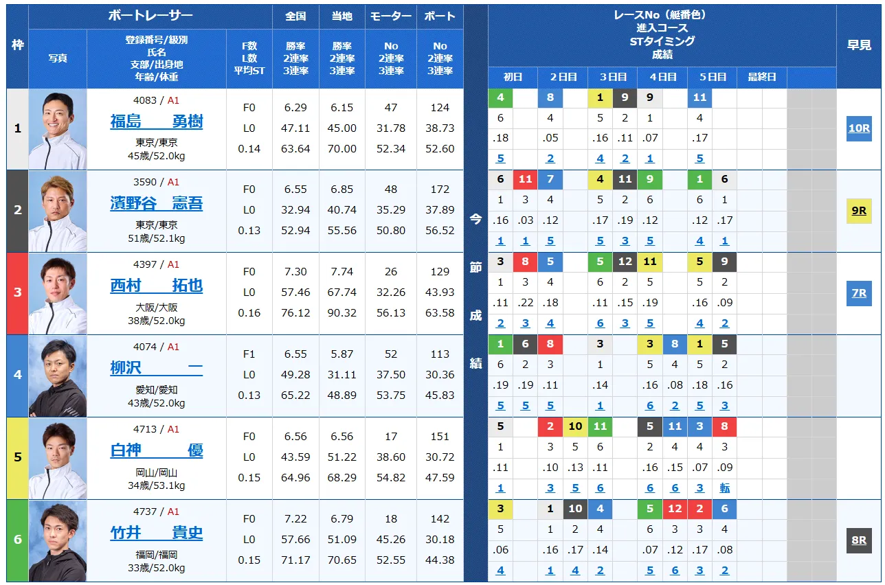 福岡チャンピオンカップ開設７１周年記念競走　福岡チャンピオンカップ　 　競艇　 ボートレース　 予想　 優勝　G1　賞金　出場選手　ドリーム戦　優勝賞金　2024年　歴代優勝者　ドリーム戦　福岡競艇場　ボートレース福岡　予想　買い目　的中　万舟　コロガシ　公開