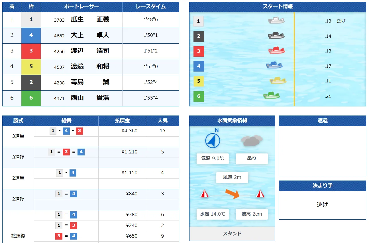 福岡チャンピオンカップ開設７１周年記念競走　競艇　 ボートレース　 予想　 優勝　Ｇ１　賞金　出場選手　ドリーム戦　優勝賞金　2024　歴代優勝者　ドリーム戦　福岡競艇場　ボートレース福岡　予想　買い目　的中　万舟　コロガシ　公開　瓜生正義