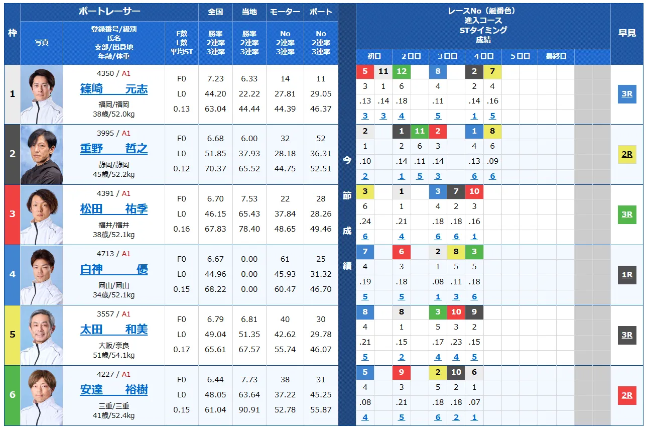 開設７１周年記念北陸艇王決戦　北陸艇王決戦　 　競艇　 ボートレース　 予想　 優勝　G1　賞金　出場選手　ドリーム戦　優勝賞金　2024年　歴代優勝者　ドリーム戦　三国競艇場　ボートレース三国　予想　買い目　的中　万舟　コロガシ　公開