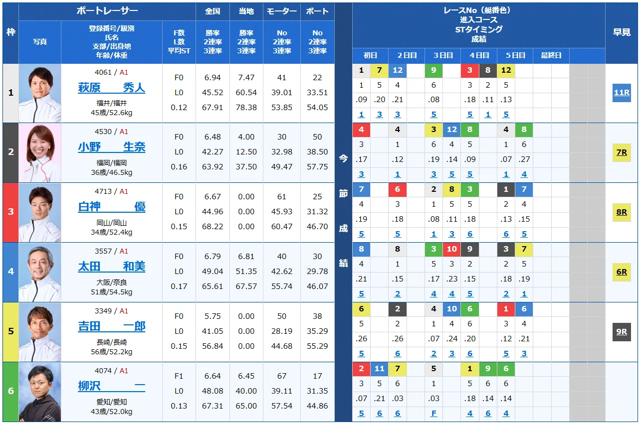 開設７１周年記念北陸艇王決戦　北陸艇王決戦　 　競艇　 ボートレース　 予想　 優勝　G1　賞金　出場選手　ドリーム戦　優勝賞金　2024年　歴代優勝者　ドリーム戦　三国競艇場　ボートレース三国　予想　買い目　的中　万舟　コロガシ　公開