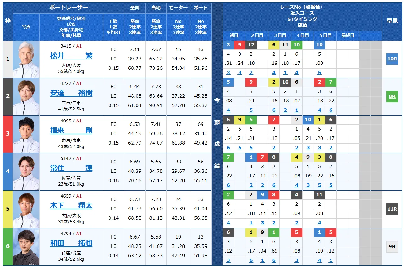 開設７１周年記念北陸艇王決戦　北陸艇王決戦　 　競艇　 ボートレース　 予想　 優勝　G1　賞金　出場選手　ドリーム戦　優勝賞金　2024年　歴代優勝者　ドリーム戦　三国競艇場　ボートレース三国　予想　買い目　的中　万舟　コロガシ　公開