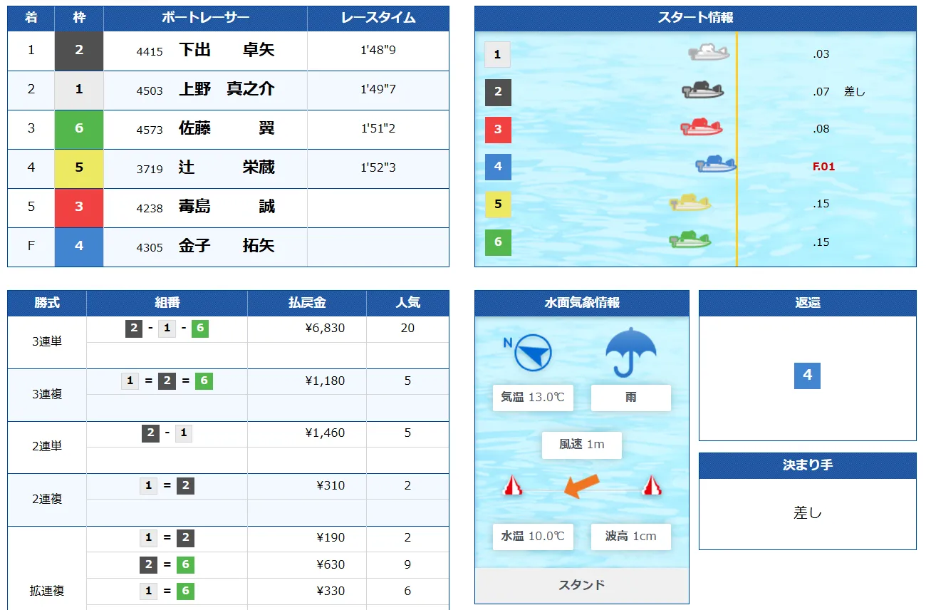 開設７１周年記念北陸艇王決戦　競艇　 ボートレース　 予想　 優勝　Ｇ１　賞金　出場選手　ドリーム戦　優勝賞金　2024　歴代優勝者　ドリーム戦　三国競艇場　ボートレース三国　予想　買い目　的中　万舟　コロガシ　公開　下出卓矢