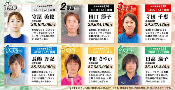 第13回クイーンズクライマックス　CQシリーズ　 　競艇　 ボートレース　 予想　 優勝　PG1　G3　賞金　出場選手　ドリーム戦　優勝賞金　2024　歴代優勝者　ドリーム戦　蒲郡競艇場　ボートレース蒲郡　予想　買い目　的中　万舟　コロガシ　公開　レディース
