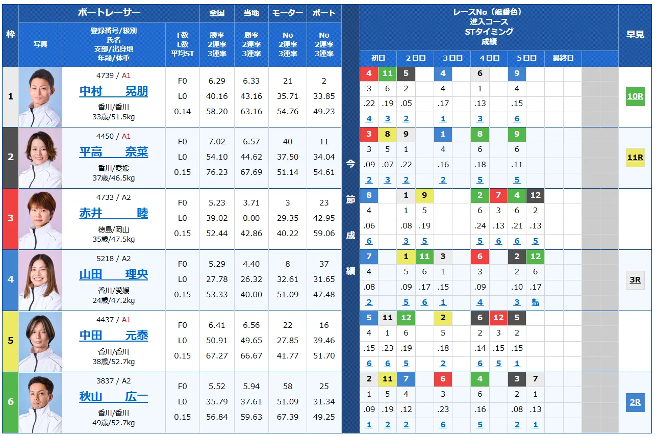 第６８回四国地区選手権競走　競艇　 ボートレース　 予想　 優勝　G1　賞金　出場選手　ドリーム戦　優勝賞金　2025年　歴代優勝者　ドリーム戦　丸亀競艇場　ボートレースまるがめ　予想　買い目　的中　万舟　コロガシ　公開