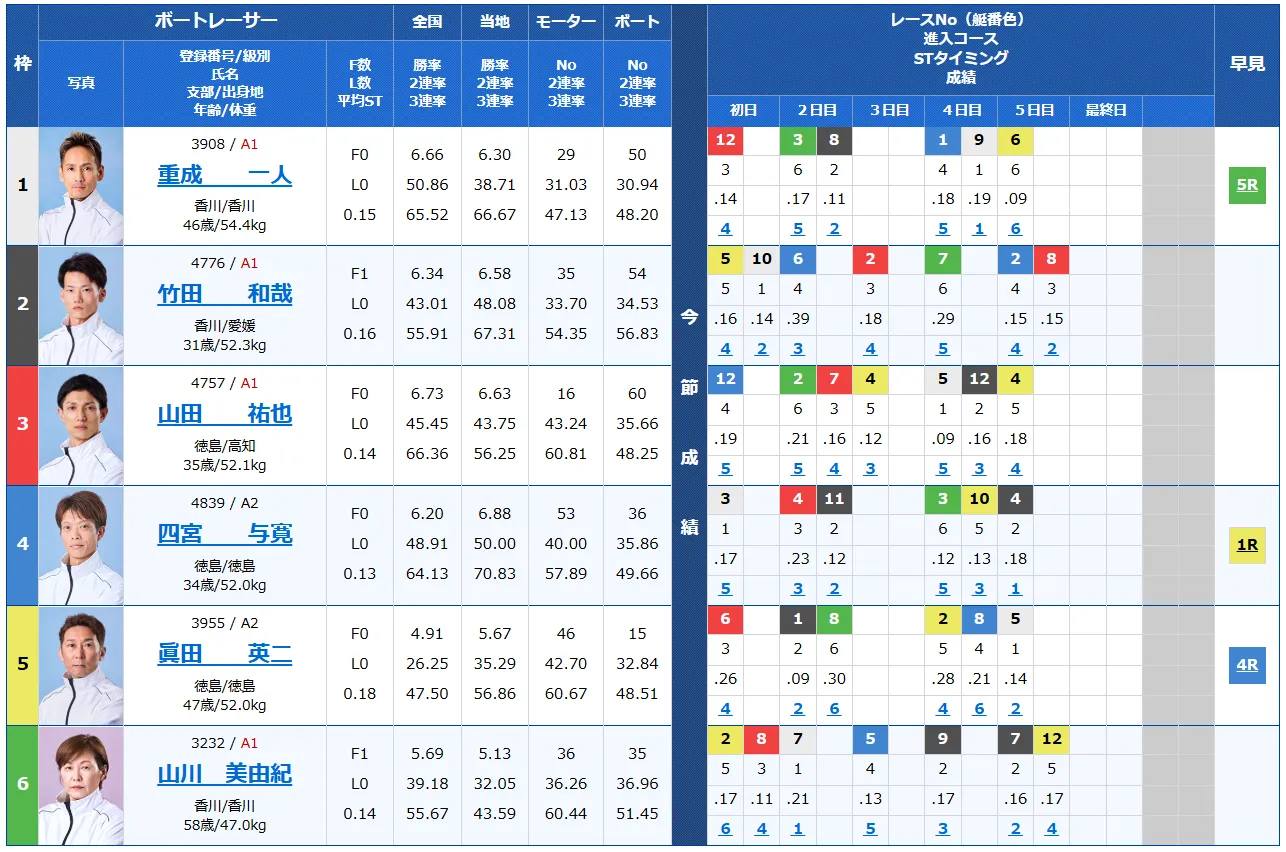 第６８回四国地区選手権競走　競艇　 ボートレース　 予想　 優勝　G1　賞金　出場選手　ドリーム戦　優勝賞金　2025年　歴代優勝者　ドリーム戦　丸亀競艇場　ボートレースまるがめ　予想　買い目　的中　万舟　コロガシ　公開
