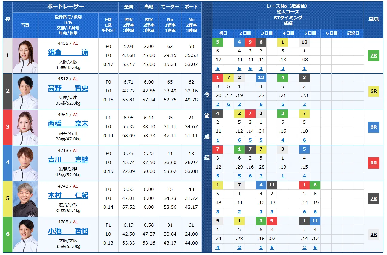 近畿地区選手権競走,　第６８回近畿地区選手権競走,　競艇,　 ボートレース,　 予想,　 優勝,　G1,　賞金,　出場選手,　ドリーム戦,　優勝賞金,　2025年,　歴代優勝者,　ドリーム戦,　三国競艇場,　ボートレース三国, 予想,　買い目,　的中,　万舟,　コロガシ,　公開,　攻略法,　当てやすい,　勝てる,　勝つ,　稼ぐ,　裏技,　チート,　データ,　方法