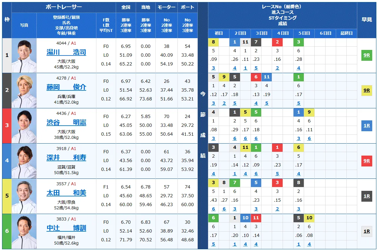 近畿地区選手権競走,　第６８回近畿地区選手権競走,　競艇,　 ボートレース,　 予想,　 優勝,　G1,　賞金,　出場選手,　ドリーム戦,　優勝賞金,　2025年,　歴代優勝者,　ドリーム戦,　三国競艇場,　ボートレース三国, 予想,　買い目,　的中,　万舟,　コロガシ,　公開,　攻略法,　当てやすい,　勝てる,　勝つ,　稼ぐ,　裏技,　チート,　データ,　方法