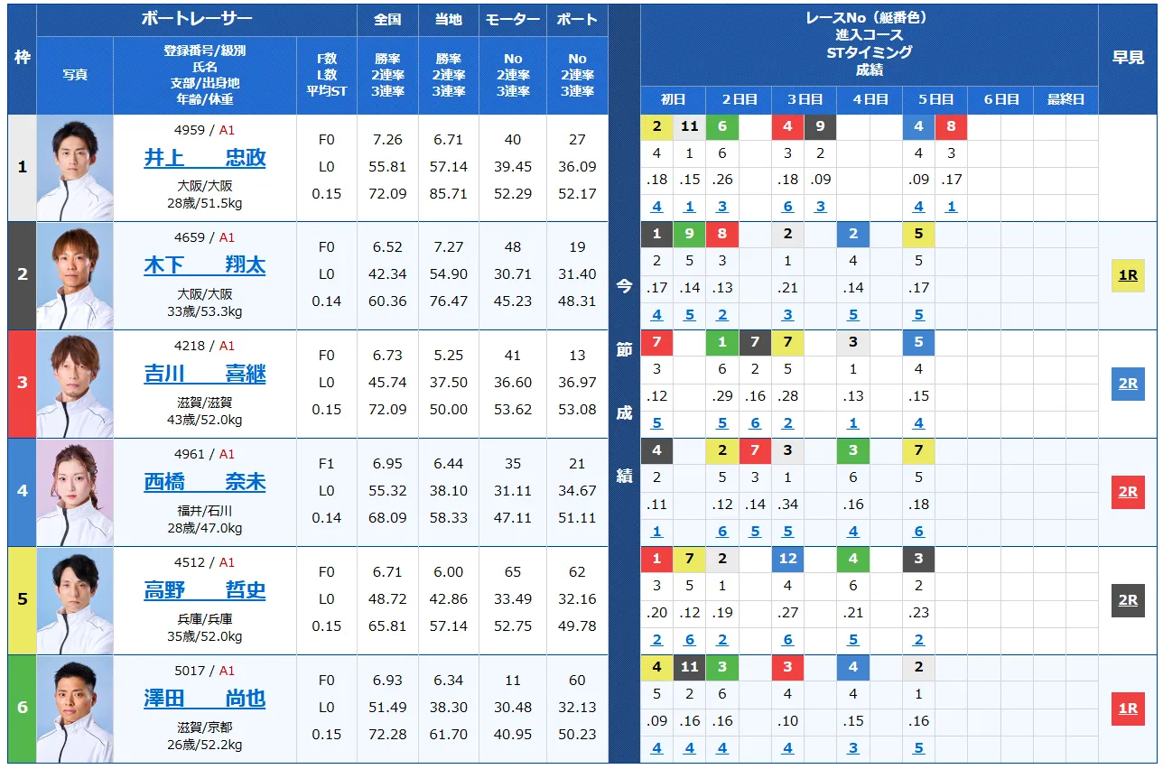 近畿地区選手権競走,　第６８回近畿地区選手権競走,　競艇,　 ボートレース,　 予想,　 優勝,　G1,　賞金,　出場選手,　ドリーム戦,　優勝賞金,　2025年,　歴代優勝者,　ドリーム戦,　三国競艇場,　ボートレース三国, 予想,　買い目,　的中,　万舟,　コロガシ,　公開,　攻略法,　当てやすい,　勝てる,　勝つ,　稼ぐ,　裏技,　チート,　データ,　方法
