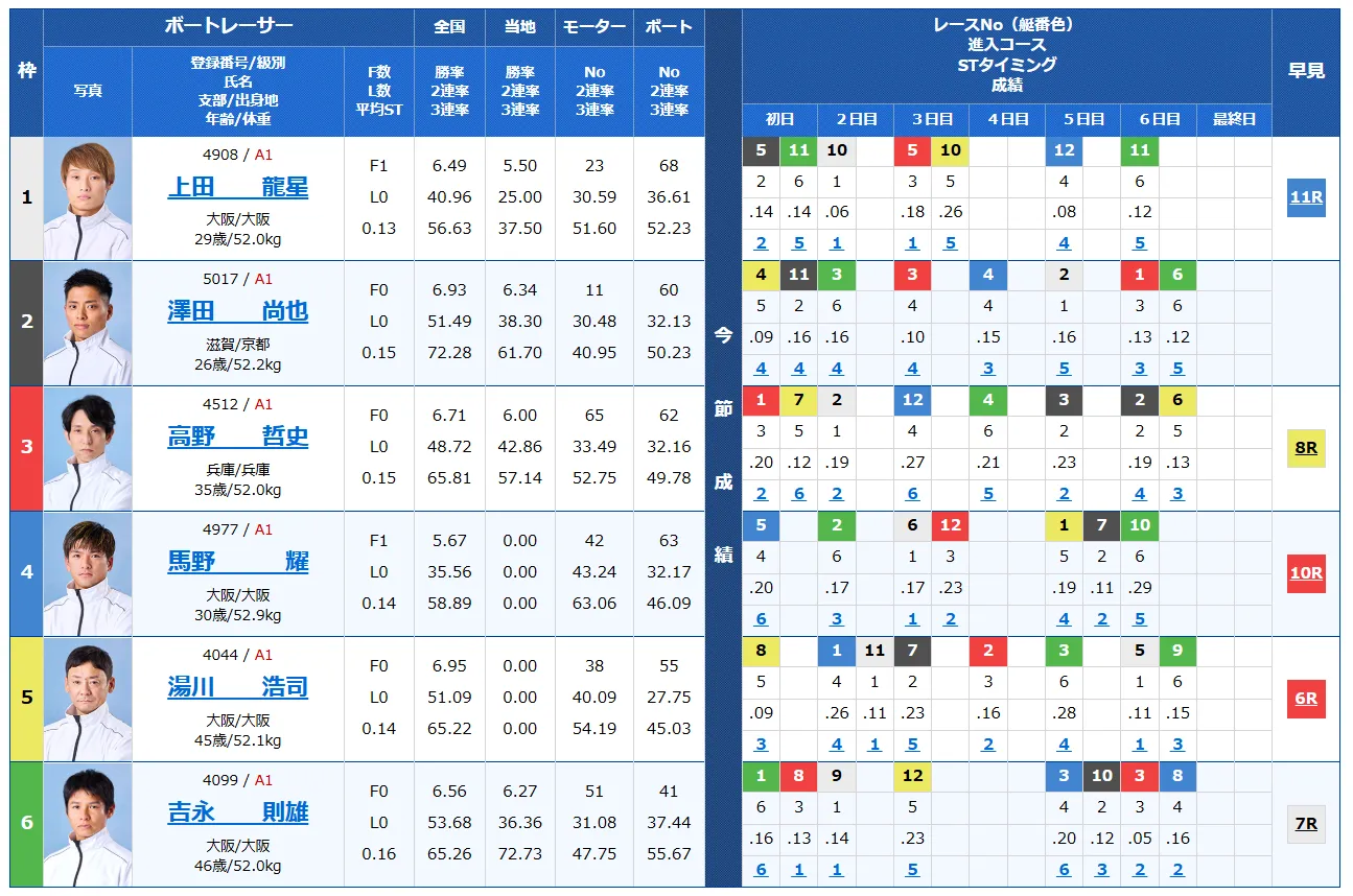 第６８回近畿地区選手権競走　競艇　 ボートレース　 予想　 優勝　G1　賞金　出場選手　ドリーム戦　優勝賞金　2025年　歴代優勝者　ドリーム戦　三国競艇場　ボートレース三国　予想　買い目　的中　万舟　コロガシ　公開