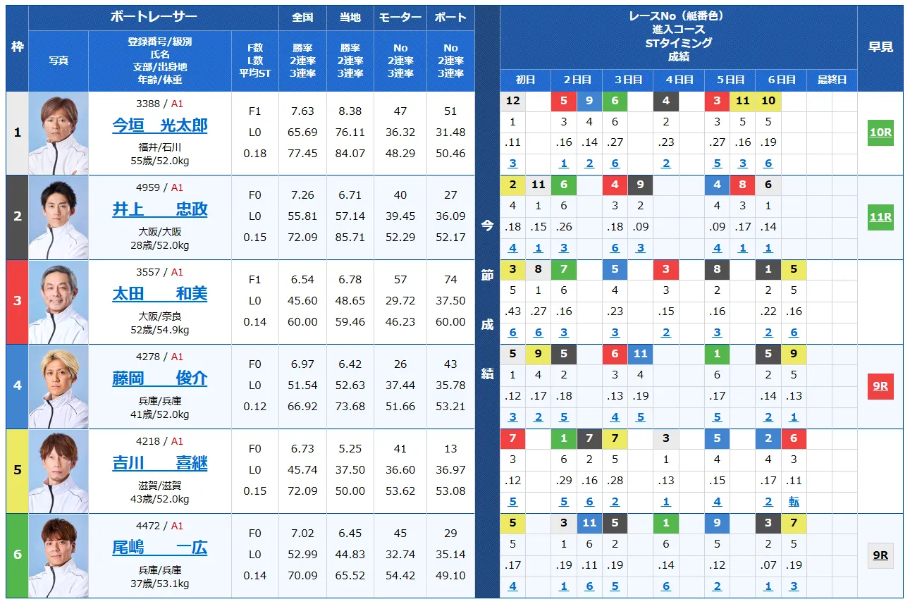 第６８回近畿地区選手権競走　競艇　 ボートレース　 予想　 優勝　G1　賞金　出場選手　ドリーム戦　優勝賞金　2025年　歴代優勝者　ドリーム戦　三国競艇場　ボートレース三国　予想　買い目　的中　万舟　コロガシ　公開