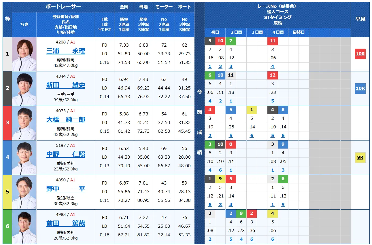 第７０回東海地区選手権競走　競艇　 ボートレース　 予想　 優勝　G1　賞金　出場選手　ドリーム戦　優勝賞金　2025年　歴代優勝者　ドリーム戦　津競艇場　ボートレース津　予想　買い目　的中　万舟　コロガシ　公開