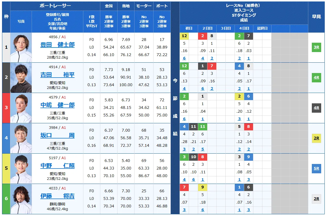 第７０回東海地区選手権競走　競艇　 ボートレース　 予想　 優勝　G1　賞金　出場選手　ドリーム戦　優勝賞金　2025年　歴代優勝者　ドリーム戦　津競艇場　ボートレース津　予想　買い目　的中　万舟　コロガシ　公開