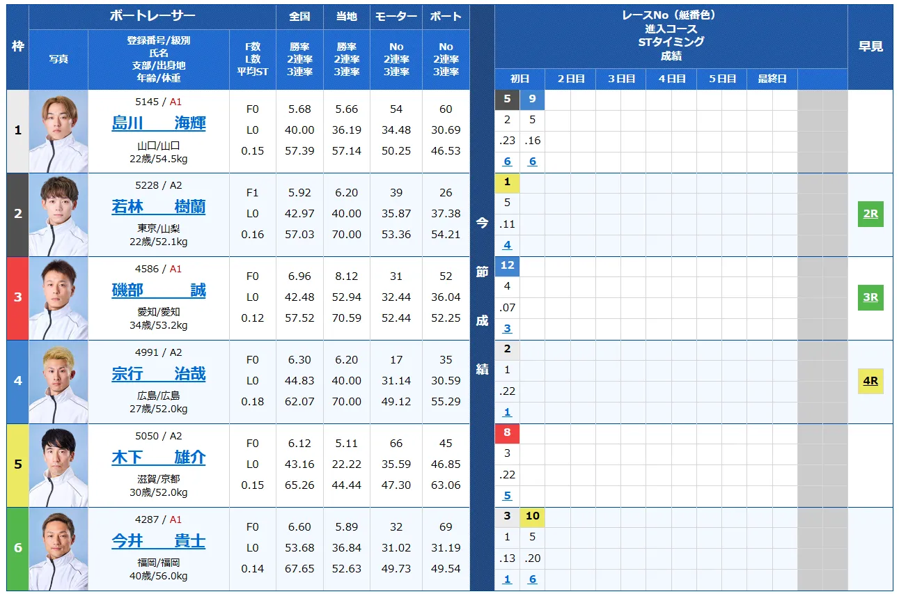 モーターボート大賞スター候補チャレンジマッチ　　競艇　 ボートレース　 予想　 優勝　G2　賞金　出場選手　優勝賞金　2025　歴代優勝者　ドリーム戦　徳山競艇場　ボートレース徳山　予想　買い目　的中　万舟　コロガシ　公開
