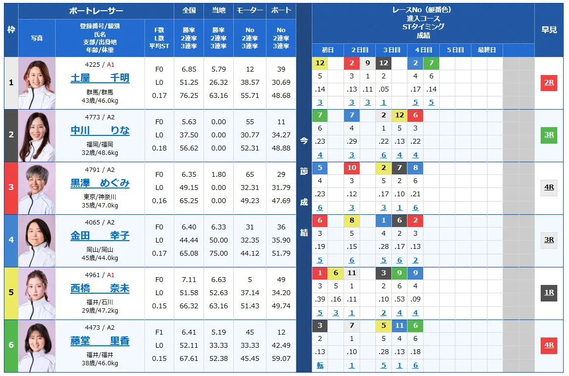 開設７２周年記念北陸艇王決戦　北陸艇王決戦　 　競艇　 ボートレース　 予想　 優勝　G1　賞金　出場選手　ドリーム戦　優勝賞金　2025年　歴代優勝者　ドリーム戦　三国競艇場　ボートレース三国　予想　買い目　的中　万舟　コロガシ　公開