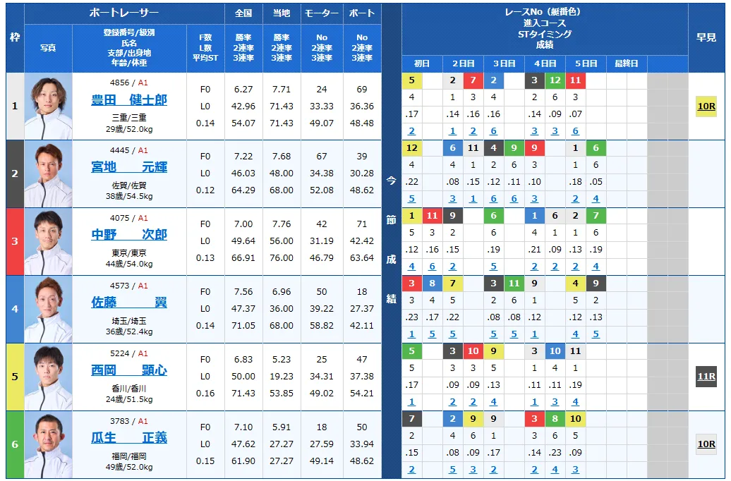 開設７２周年記念北陸艇王決戦　北陸艇王決戦　 　競艇　 ボートレース　 予想　 優勝　G1　賞金　出場選手　ドリーム戦　優勝賞金　2025年　歴代優勝者　ドリーム戦　三国競艇場　ボートレース三国　予想　買い目　的中　万舟　コロガシ　公開