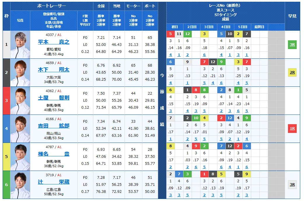 開設７２周年記念北陸艇王決戦　北陸艇王決戦　 　競艇　 ボートレース　 予想　 優勝　G1　賞金　出場選手　ドリーム戦　優勝賞金　2025年　歴代優勝者　ドリーム戦　三国競艇場　ボートレース三国　予想　買い目　的中　万舟　コロガシ　公開