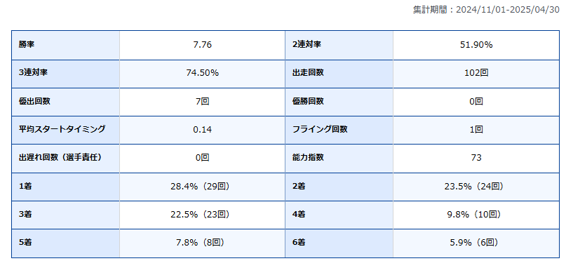 関浩哉　せきひろや　群馬支部　115期　桐生競艇場　ボートレース桐生　競艇　選手　ボートレーサー　ボートレース　A1級　男子