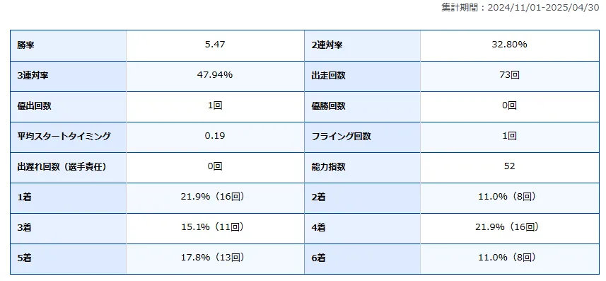 武井莉里佳　たけいりりか　兵庫支部　128期　兵庫競艇場　ボートレース兵庫　選手　ボートレーサー　ボートレース　A2級　女子