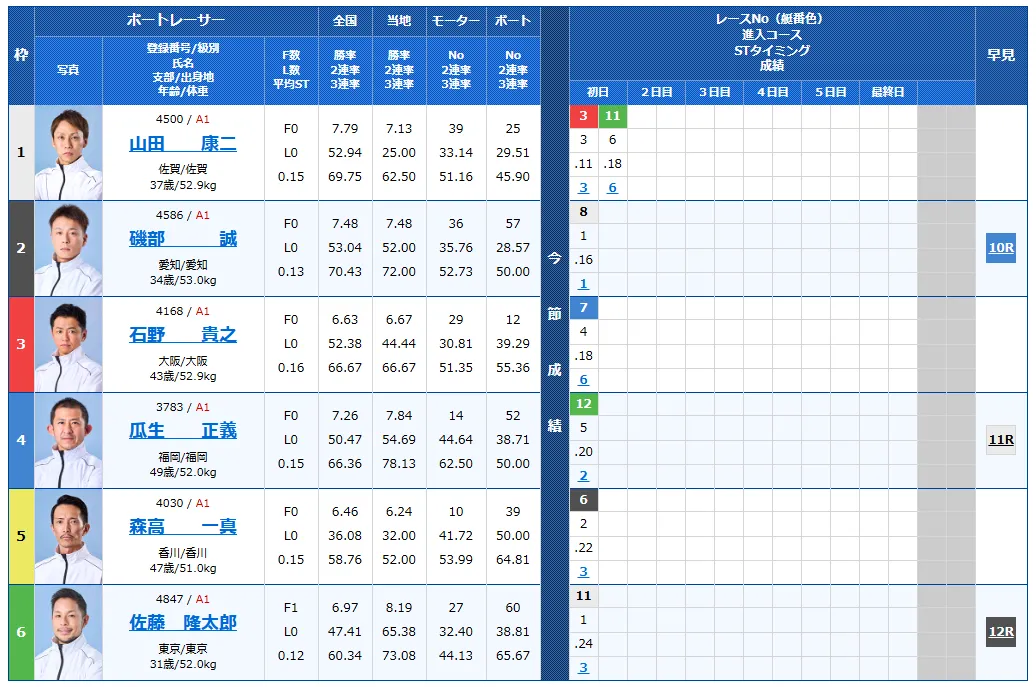 第７１回ボートレースメモリアル　競艇　 ボートレース　 予想　 優勝　SG　賞金　出場選手　ドリーム戦　優勝賞金　2025　歴代優勝者　ドリーム戦　若松競艇場　ボートレース若松　予想　買い目　的中　万舟　コロガシ　公開