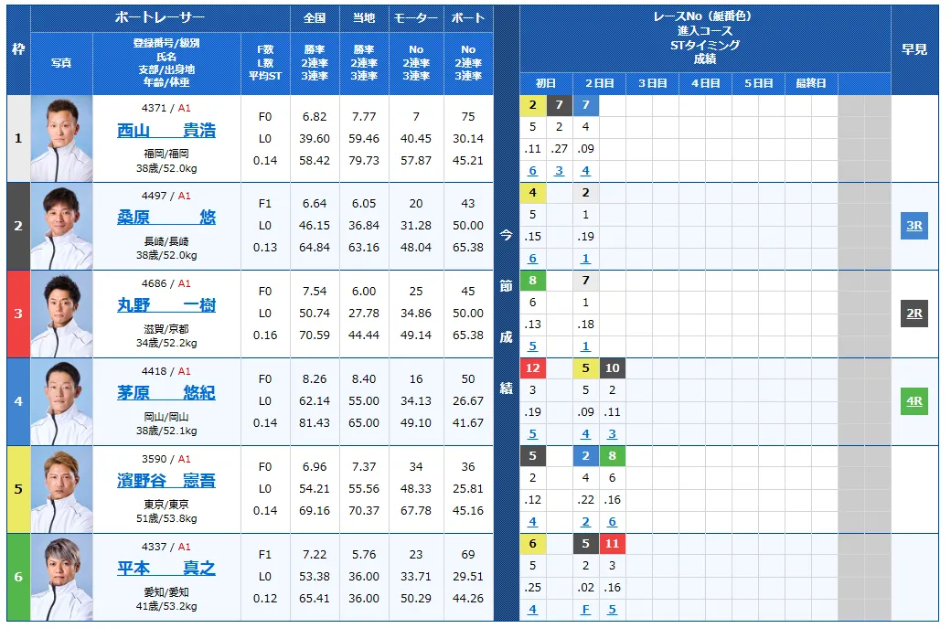 第７１回ボートレースメモリアル　競艇　 ボートレース　 予想　 優勝　SG　賞金　出場選手　ドリーム戦　優勝賞金　2025　歴代優勝者　ドリーム戦　若松競艇場　ボートレース若松　予想　買い目　的中　万舟　コロガシ　公開