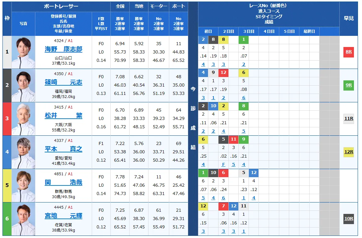 第７１回ボートレースメモリアル　競艇　 ボートレース　 予想　 優勝　SG　賞金　出場選手　ドリーム戦　優勝賞金　2025　歴代優勝者　ドリーム戦　若松競艇場　ボートレース若松　予想　買い目　的中　万舟　コロガシ　公開