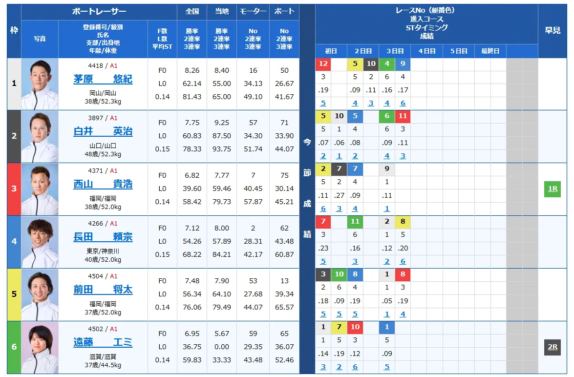 第７１回ボートレースメモリアル　競艇　 ボートレース　 予想　 優勝　SG　賞金　出場選手　ドリーム戦　優勝賞金　2025　歴代優勝者　ドリーム戦　若松競艇場　ボートレース若松　予想　買い目　的中　万舟　コロガシ　公開