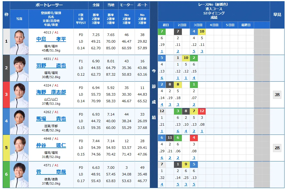 第７１回ボートレースメモリアル　競艇　 ボートレース　 予想　 優勝　SG　賞金　出場選手　ドリーム戦　優勝賞金　2025　歴代優勝者　ドリーム戦　若松競艇場　ボートレース若松　予想　買い目　的中　万舟　コロガシ　公開