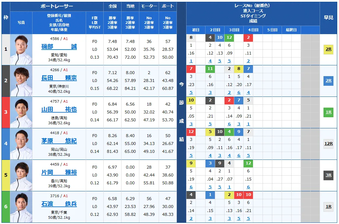 第７１回ボートレースメモリアル　競艇　 ボートレース　 予想　 優勝　SG　賞金　出場選手　ドリーム戦　優勝賞金　2025　歴代優勝者　ドリーム戦　若松競艇場　ボートレース若松　予想　買い目　的中　万舟　コロガシ　公開