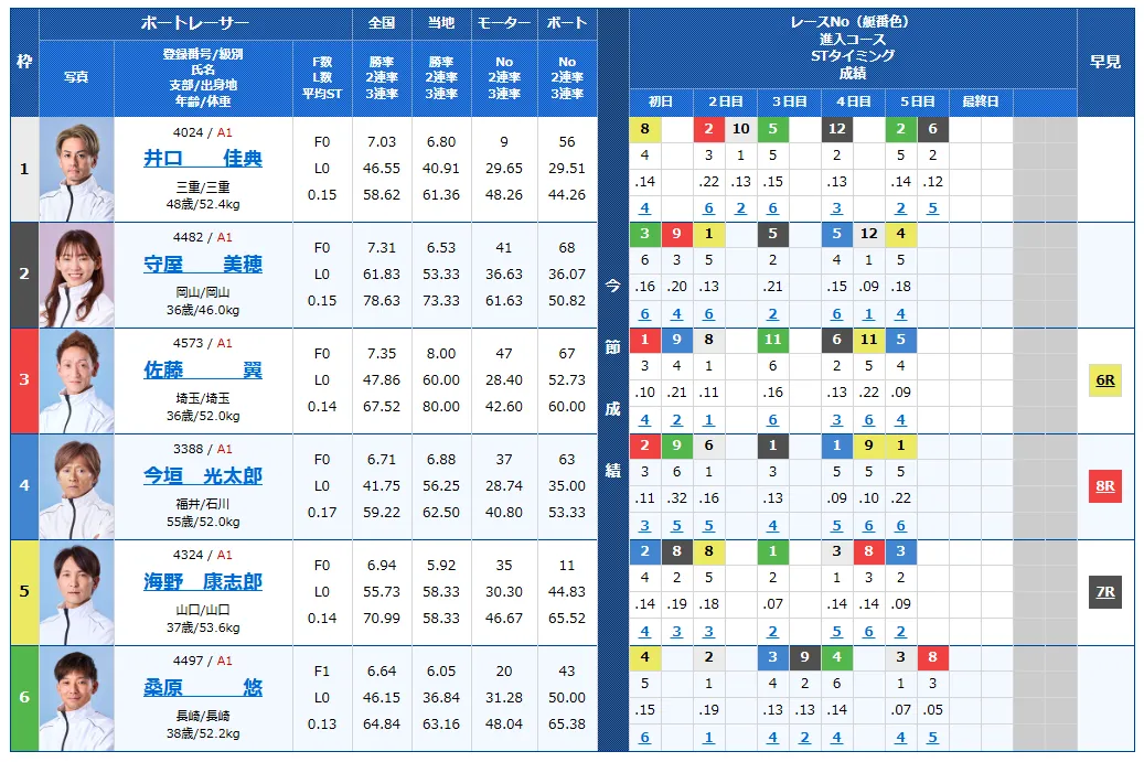 第７１回ボートレースメモリアル　競艇　 ボートレース　 予想　 優勝　SG　賞金　出場選手　ドリーム戦　優勝賞金　2025　歴代優勝者　ドリーム戦　若松競艇場　ボートレース若松　予想　買い目　的中　万舟　コロガシ　公開