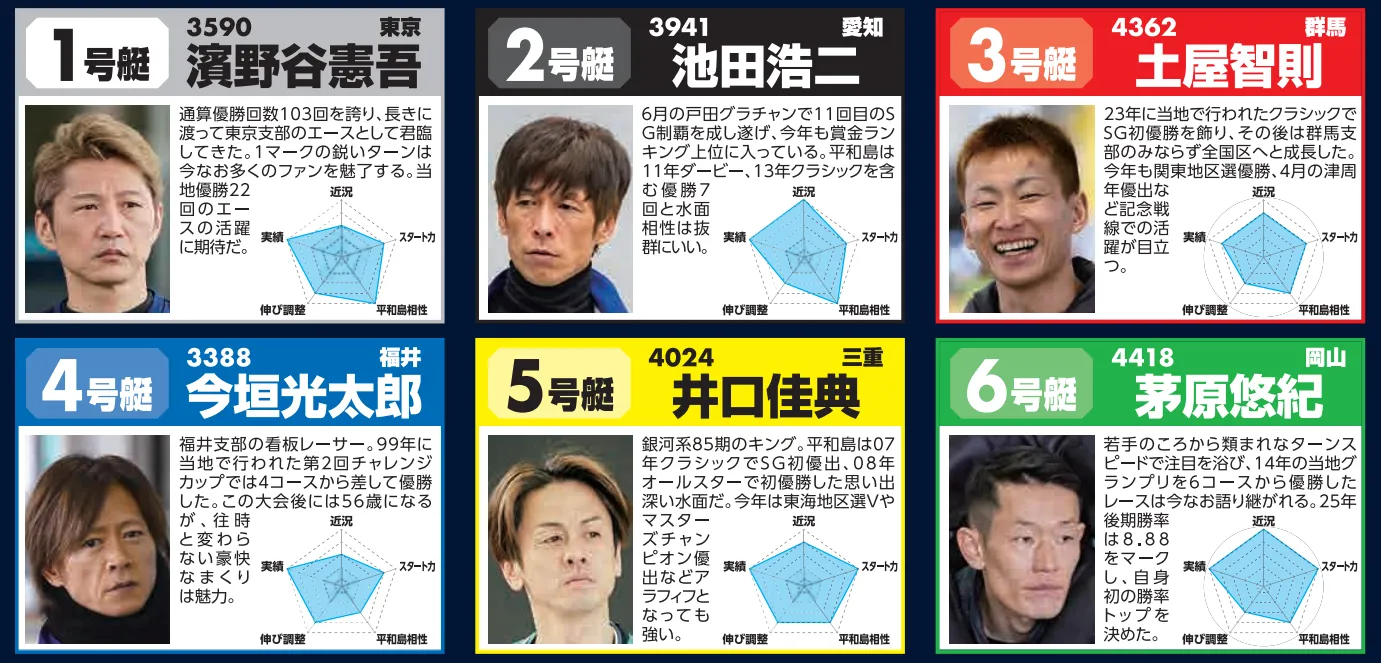 開設７１周年記念トーキョー・ベイ・カップ　トーキョー・ベイ・カップ　 　競艇　 ボートレース　 予想　 優勝　G1　賞金　出場選手　ドリーム戦　優勝賞金　2025年　歴代優勝者　ドリーム戦　平和島競艇場　ボートレース平和島　予想　買い目　的中　万舟　コロガシ　公開