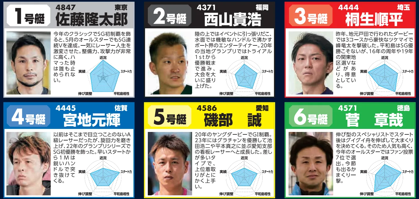 開設７１周年記念トーキョー・ベイ・カップ　トーキョー・ベイ・カップ　 　競艇　 ボートレース　 予想　 優勝　G1　賞金　出場選手　ドリーム戦　優勝賞金　2025年　歴代優勝者　ドリーム戦　平和島競艇場　ボートレース平和島　予想　買い目　的中　万舟　コロガシ　公開