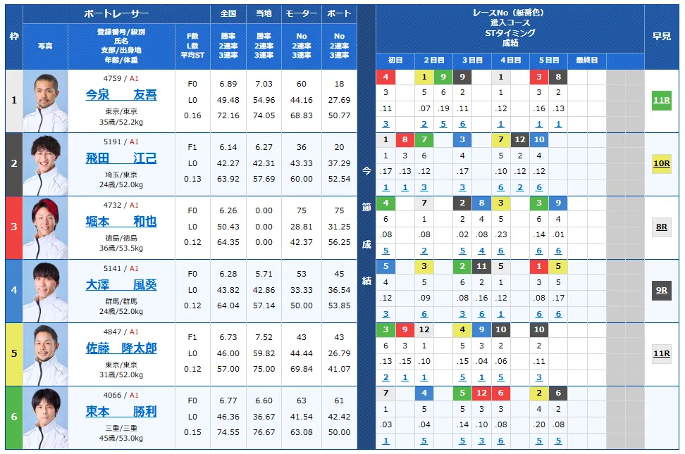 開設７１周年記念トーキョー・ベイ・カップ　トーキョー・ベイ・カップ　 　競艇　 ボートレース　 予想　 優勝　G1　賞金　出場選手　ドリーム戦　優勝賞金　2025年　歴代優勝者　ドリーム戦　平和島競艇場　ボートレース平和島　予想　買い目　的中　万舟　コロガシ　公開